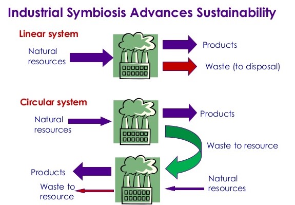 Industriële Symbiose